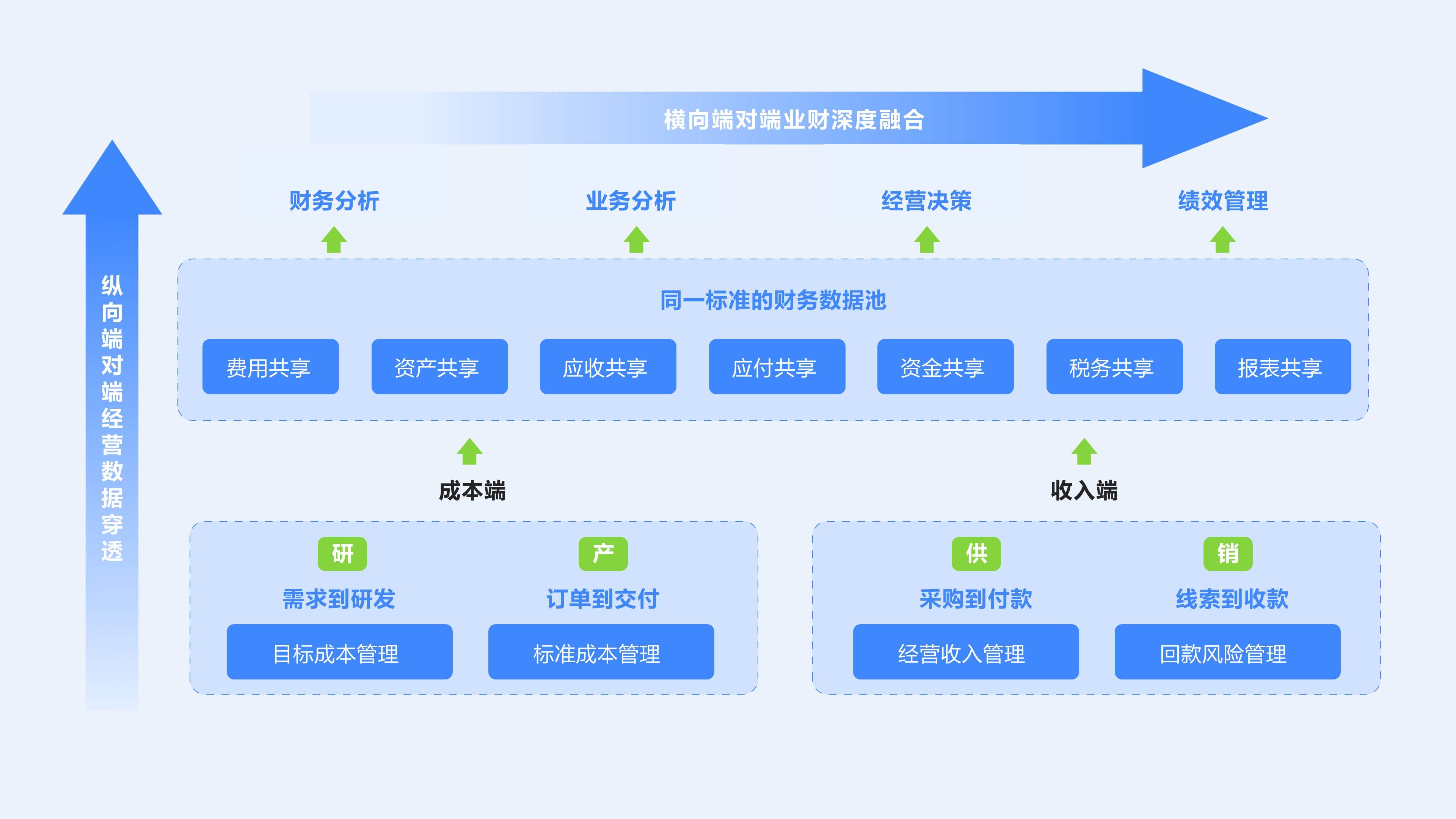 橫向端對端業(yè)財深度融合（方正）